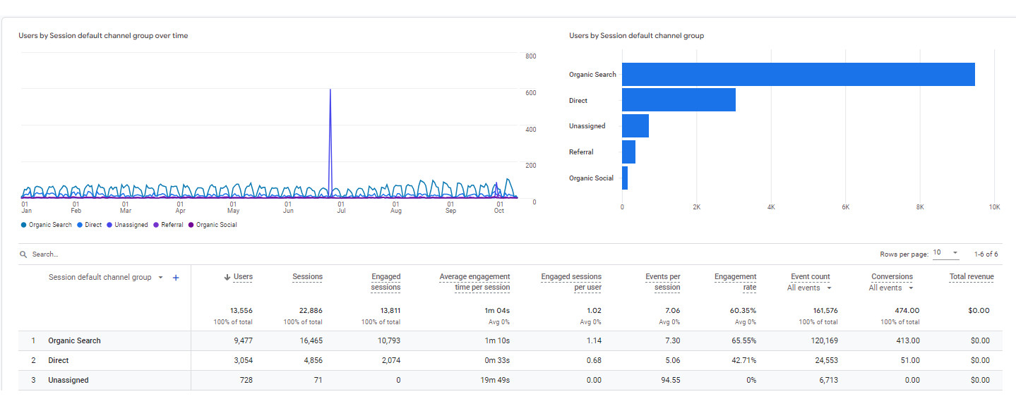 Google Analytics 4 report Oakville