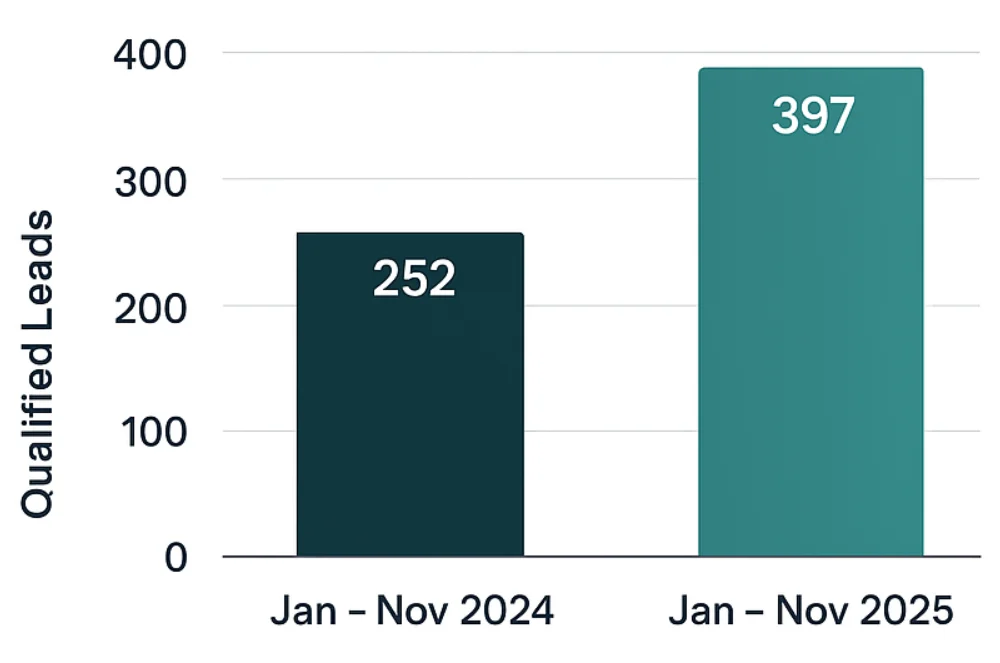 Conversion improvement Website Search Optimization for Manufacturing Industry with Results