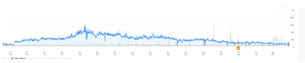 Graph showing 95% traffic drop over 3.5 years