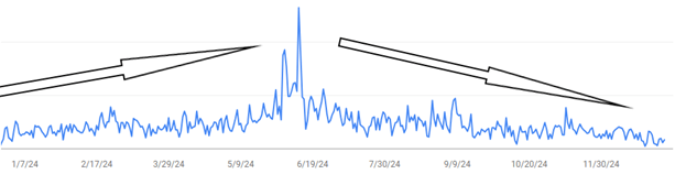 Graph showing 92% traffic loss in six months