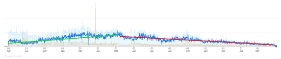 Graph showing 95% organic traffic decline in 3.2 years 